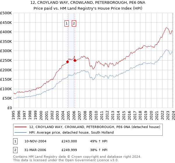 12, CROYLAND WAY, CROWLAND, PETERBOROUGH, PE6 0NA: Price paid vs HM Land Registry's House Price Index