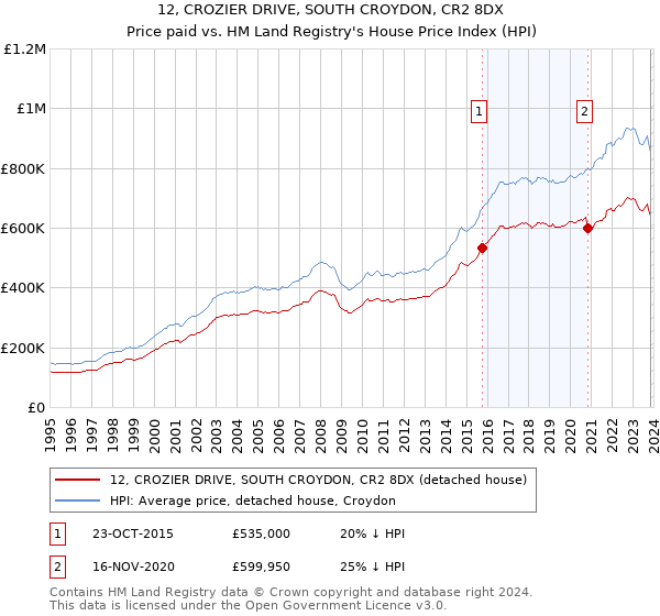 12, CROZIER DRIVE, SOUTH CROYDON, CR2 8DX: Price paid vs HM Land Registry's House Price Index