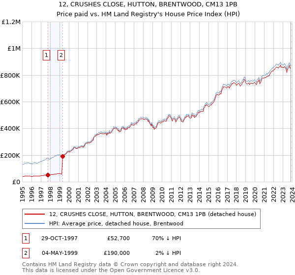 12, CRUSHES CLOSE, HUTTON, BRENTWOOD, CM13 1PB: Price paid vs HM Land Registry's House Price Index