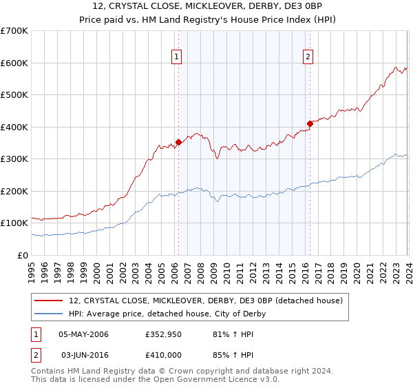12, CRYSTAL CLOSE, MICKLEOVER, DERBY, DE3 0BP: Price paid vs HM Land Registry's House Price Index