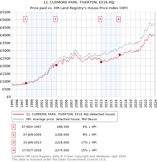 12, CUDMORE PARK, TIVERTON, EX16 4QJ: Price paid vs HM Land Registry's House Price Index