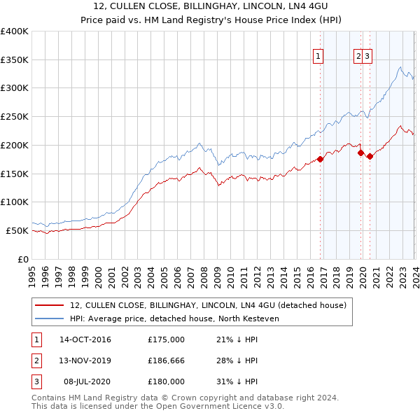 12, CULLEN CLOSE, BILLINGHAY, LINCOLN, LN4 4GU: Price paid vs HM Land Registry's House Price Index