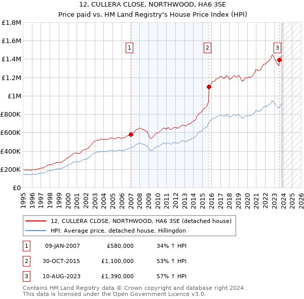 12, CULLERA CLOSE, NORTHWOOD, HA6 3SE: Price paid vs HM Land Registry's House Price Index