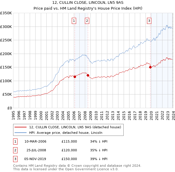 12, CULLIN CLOSE, LINCOLN, LN5 9AS: Price paid vs HM Land Registry's House Price Index