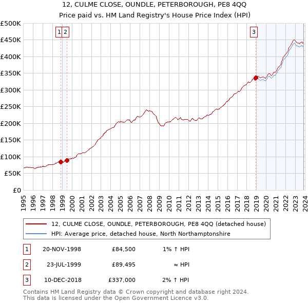 12, CULME CLOSE, OUNDLE, PETERBOROUGH, PE8 4QQ: Price paid vs HM Land Registry's House Price Index