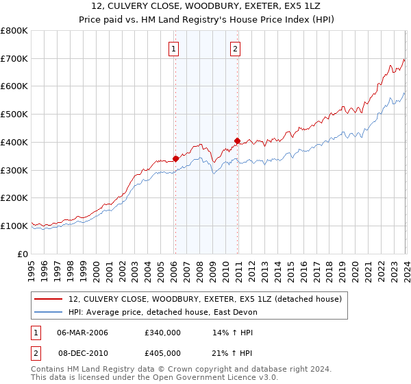 12, CULVERY CLOSE, WOODBURY, EXETER, EX5 1LZ: Price paid vs HM Land Registry's House Price Index