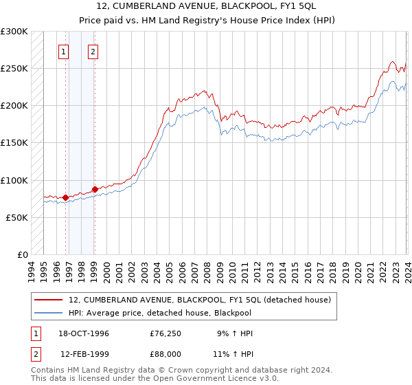 12, CUMBERLAND AVENUE, BLACKPOOL, FY1 5QL: Price paid vs HM Land Registry's House Price Index