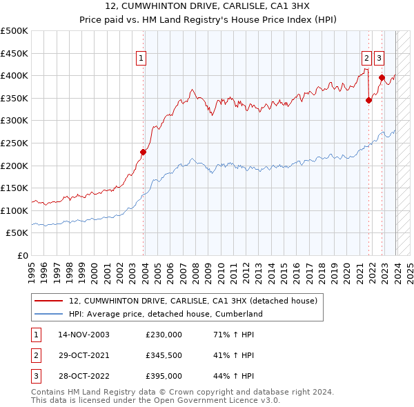 12, CUMWHINTON DRIVE, CARLISLE, CA1 3HX: Price paid vs HM Land Registry's House Price Index