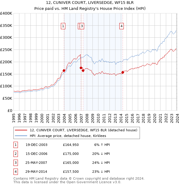 12, CUNIVER COURT, LIVERSEDGE, WF15 8LR: Price paid vs HM Land Registry's House Price Index