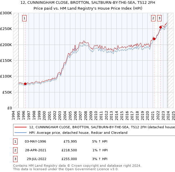 12, CUNNINGHAM CLOSE, BROTTON, SALTBURN-BY-THE-SEA, TS12 2FH: Price paid vs HM Land Registry's House Price Index
