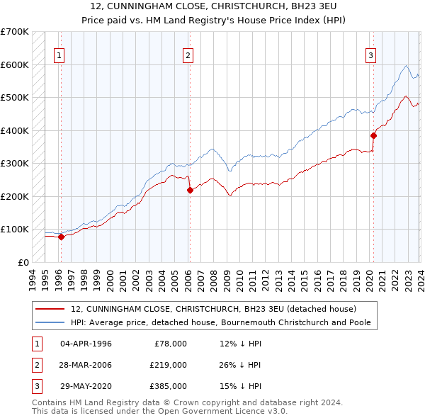 12, CUNNINGHAM CLOSE, CHRISTCHURCH, BH23 3EU: Price paid vs HM Land Registry's House Price Index
