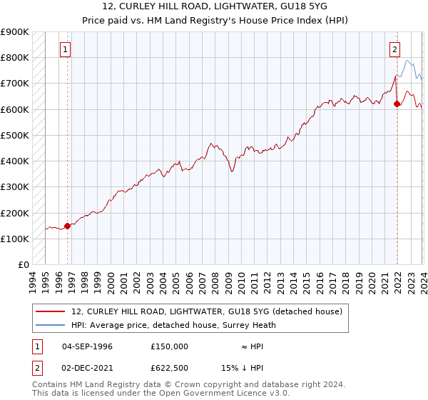 12, CURLEY HILL ROAD, LIGHTWATER, GU18 5YG: Price paid vs HM Land Registry's House Price Index