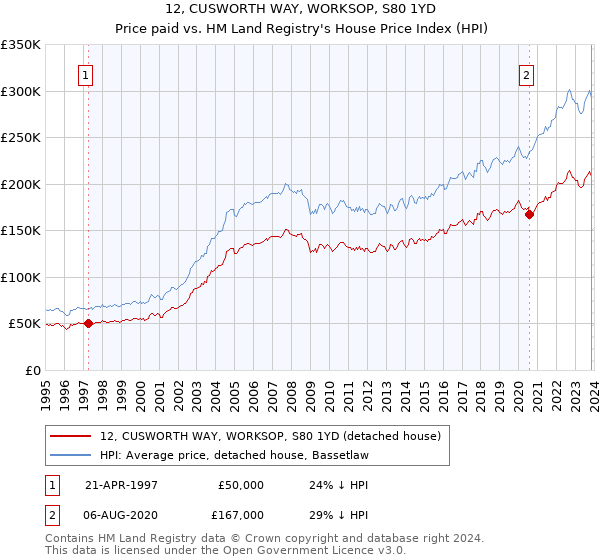 12, CUSWORTH WAY, WORKSOP, S80 1YD: Price paid vs HM Land Registry's House Price Index