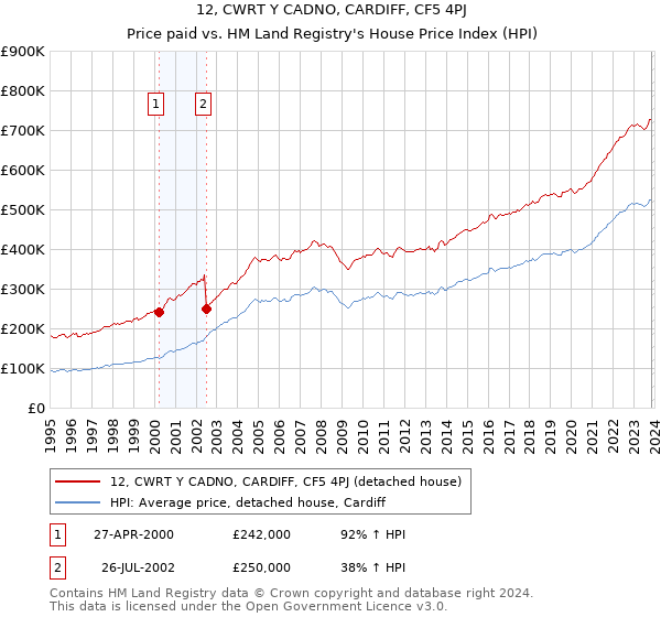 12, CWRT Y CADNO, CARDIFF, CF5 4PJ: Price paid vs HM Land Registry's House Price Index