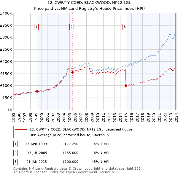 12, CWRT Y COED, BLACKWOOD, NP12 1GL: Price paid vs HM Land Registry's House Price Index