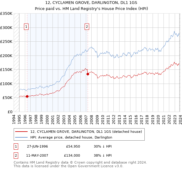 12, CYCLAMEN GROVE, DARLINGTON, DL1 1GS: Price paid vs HM Land Registry's House Price Index