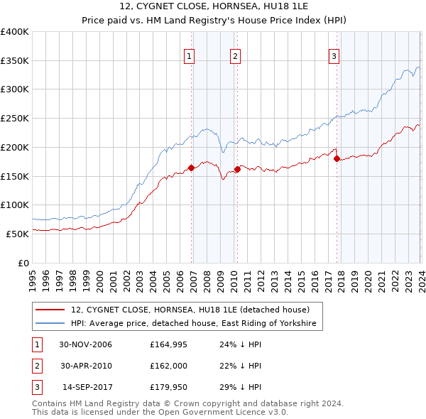12, CYGNET CLOSE, HORNSEA, HU18 1LE: Price paid vs HM Land Registry's House Price Index