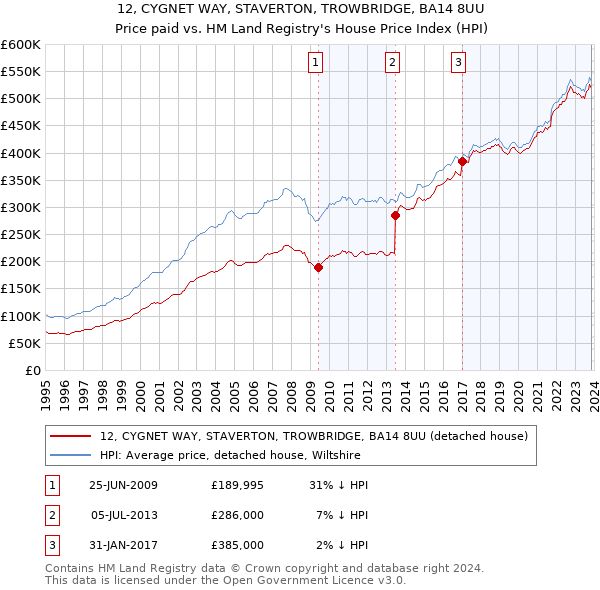 12, CYGNET WAY, STAVERTON, TROWBRIDGE, BA14 8UU: Price paid vs HM Land Registry's House Price Index