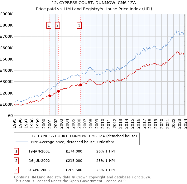 12, CYPRESS COURT, DUNMOW, CM6 1ZA: Price paid vs HM Land Registry's House Price Index