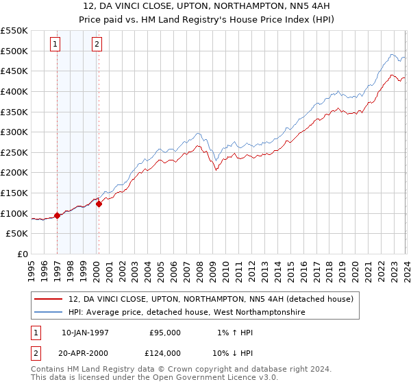 12, DA VINCI CLOSE, UPTON, NORTHAMPTON, NN5 4AH: Price paid vs HM Land Registry's House Price Index
