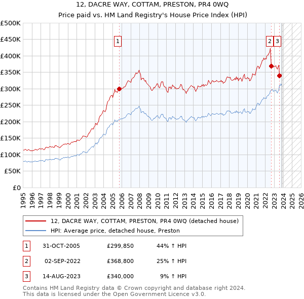 12, DACRE WAY, COTTAM, PRESTON, PR4 0WQ: Price paid vs HM Land Registry's House Price Index