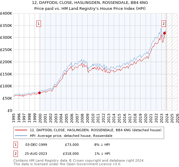 12, DAFFODIL CLOSE, HASLINGDEN, ROSSENDALE, BB4 6NG: Price paid vs HM Land Registry's House Price Index