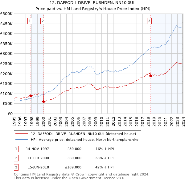 12, DAFFODIL DRIVE, RUSHDEN, NN10 0UL: Price paid vs HM Land Registry's House Price Index