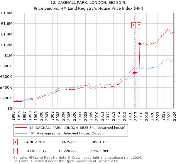 12, DAGNALL PARK, LONDON, SE25 5PL: Price paid vs HM Land Registry's House Price Index