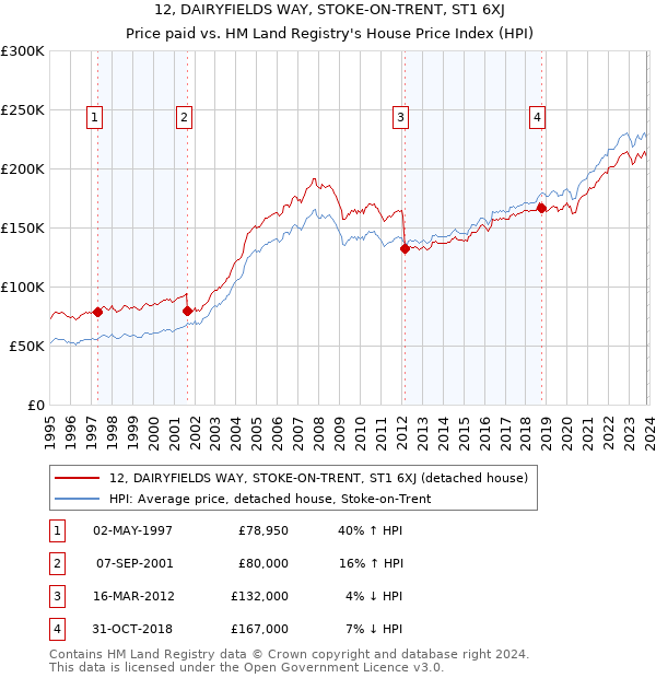 12, DAIRYFIELDS WAY, STOKE-ON-TRENT, ST1 6XJ: Price paid vs HM Land Registry's House Price Index