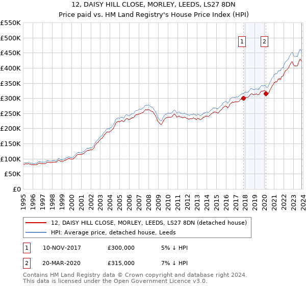 12, DAISY HILL CLOSE, MORLEY, LEEDS, LS27 8DN: Price paid vs HM Land Registry's House Price Index
