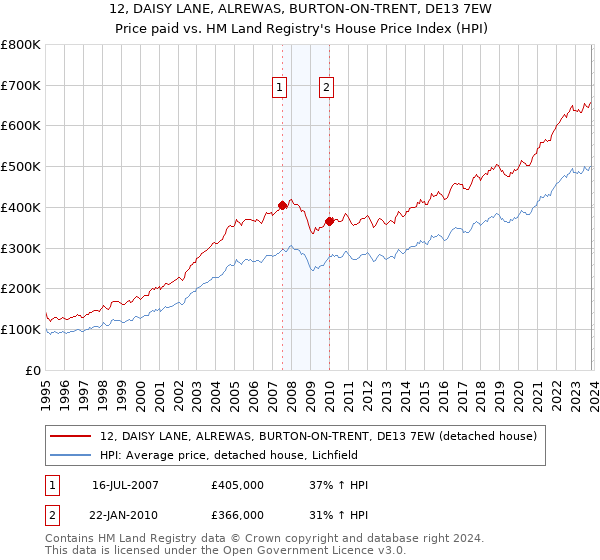 12, DAISY LANE, ALREWAS, BURTON-ON-TRENT, DE13 7EW: Price paid vs HM Land Registry's House Price Index