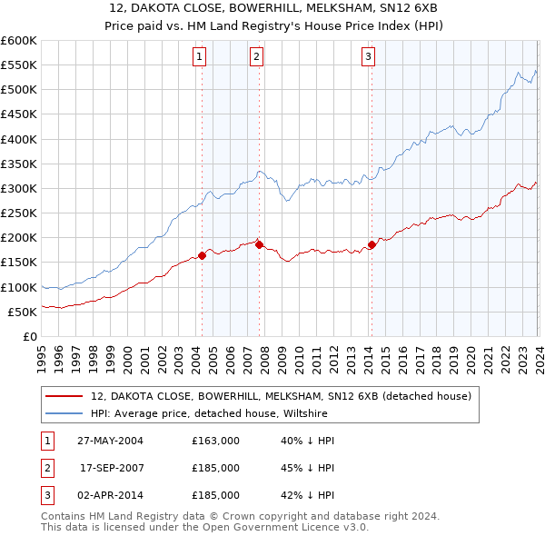 12, DAKOTA CLOSE, BOWERHILL, MELKSHAM, SN12 6XB: Price paid vs HM Land Registry's House Price Index