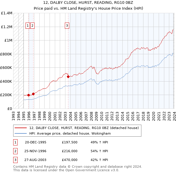 12, DALBY CLOSE, HURST, READING, RG10 0BZ: Price paid vs HM Land Registry's House Price Index