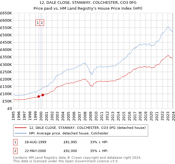 12, DALE CLOSE, STANWAY, COLCHESTER, CO3 0FG: Price paid vs HM Land Registry's House Price Index