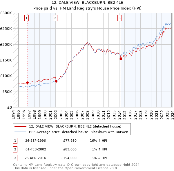 12, DALE VIEW, BLACKBURN, BB2 4LE: Price paid vs HM Land Registry's House Price Index