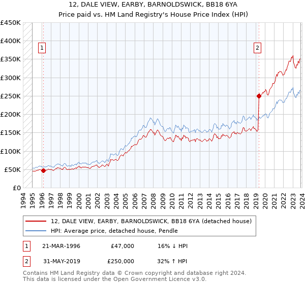12, DALE VIEW, EARBY, BARNOLDSWICK, BB18 6YA: Price paid vs HM Land Registry's House Price Index