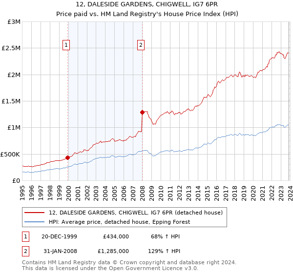 12, DALESIDE GARDENS, CHIGWELL, IG7 6PR: Price paid vs HM Land Registry's House Price Index