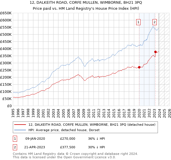 12, DALKEITH ROAD, CORFE MULLEN, WIMBORNE, BH21 3PQ: Price paid vs HM Land Registry's House Price Index