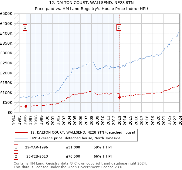 12, DALTON COURT, WALLSEND, NE28 9TN: Price paid vs HM Land Registry's House Price Index