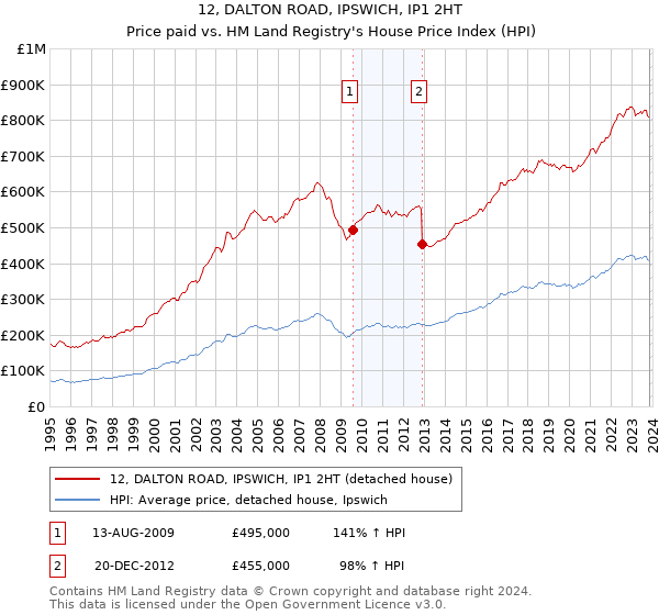 12, DALTON ROAD, IPSWICH, IP1 2HT: Price paid vs HM Land Registry's House Price Index