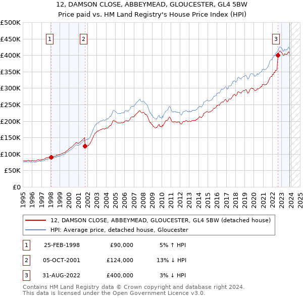 12, DAMSON CLOSE, ABBEYMEAD, GLOUCESTER, GL4 5BW: Price paid vs HM Land Registry's House Price Index
