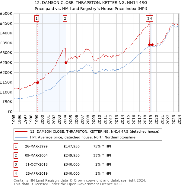 12, DAMSON CLOSE, THRAPSTON, KETTERING, NN14 4RG: Price paid vs HM Land Registry's House Price Index