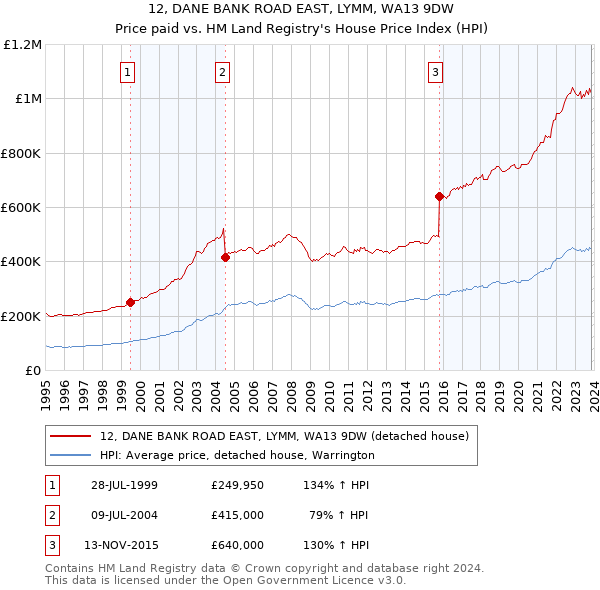 12, DANE BANK ROAD EAST, LYMM, WA13 9DW: Price paid vs HM Land Registry's House Price Index