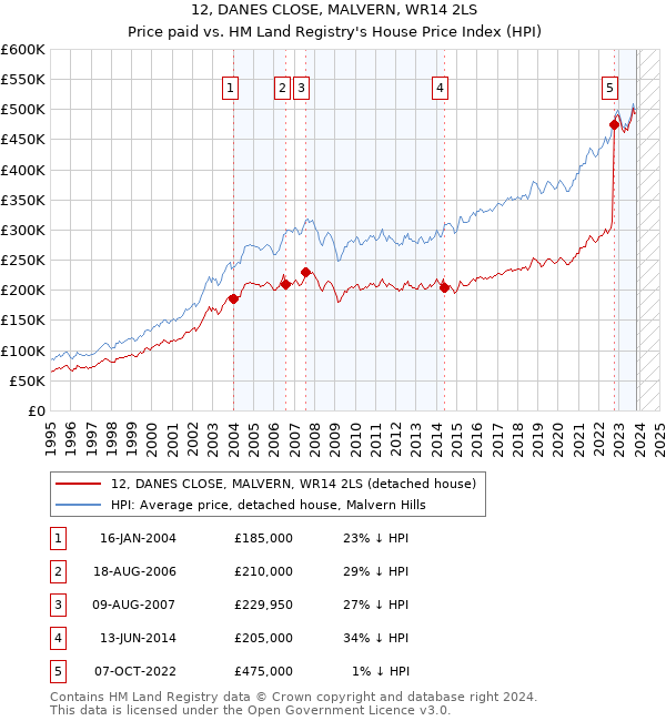 12, DANES CLOSE, MALVERN, WR14 2LS: Price paid vs HM Land Registry's House Price Index
