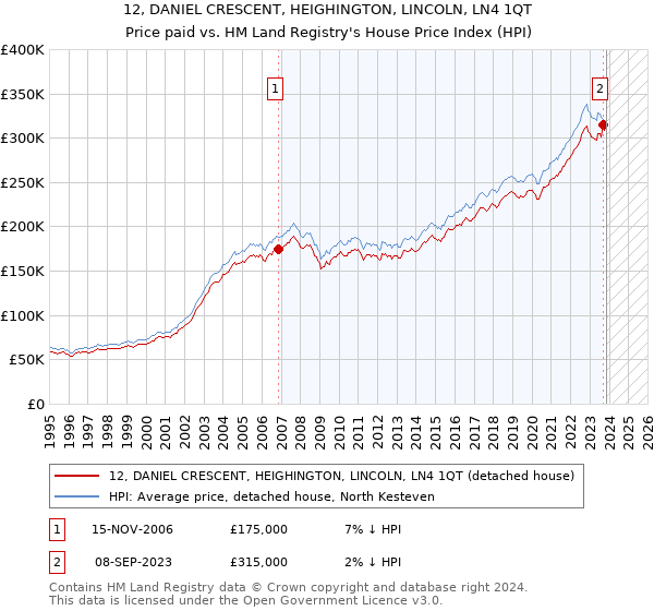 12, DANIEL CRESCENT, HEIGHINGTON, LINCOLN, LN4 1QT: Price paid vs HM Land Registry's House Price Index
