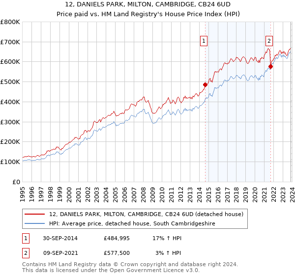 12, DANIELS PARK, MILTON, CAMBRIDGE, CB24 6UD: Price paid vs HM Land Registry's House Price Index