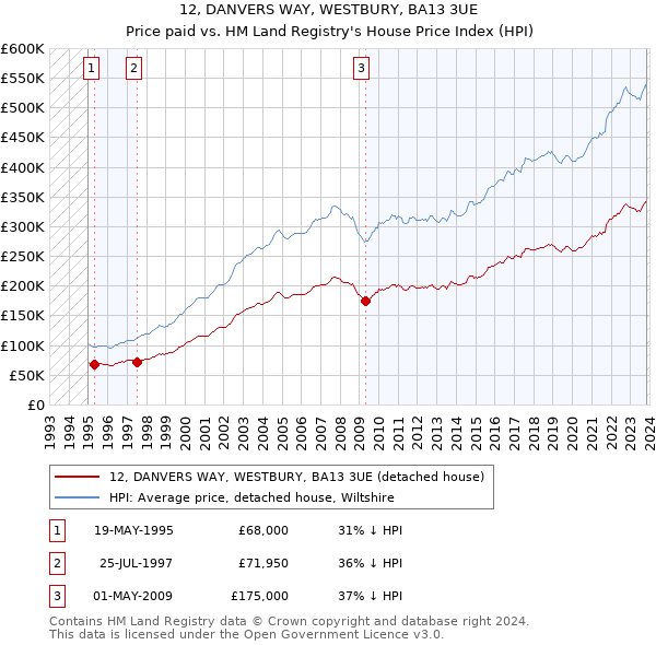 12, DANVERS WAY, WESTBURY, BA13 3UE: Price paid vs HM Land Registry's House Price Index