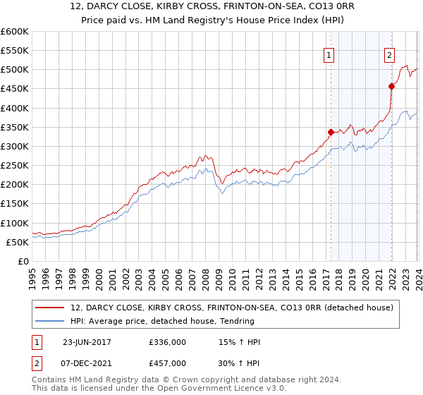 12, DARCY CLOSE, KIRBY CROSS, FRINTON-ON-SEA, CO13 0RR: Price paid vs HM Land Registry's House Price Index