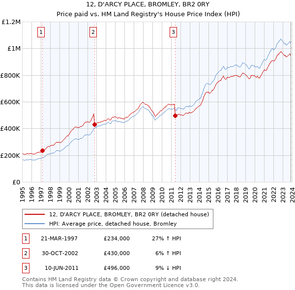 12, D'ARCY PLACE, BROMLEY, BR2 0RY: Price paid vs HM Land Registry's House Price Index