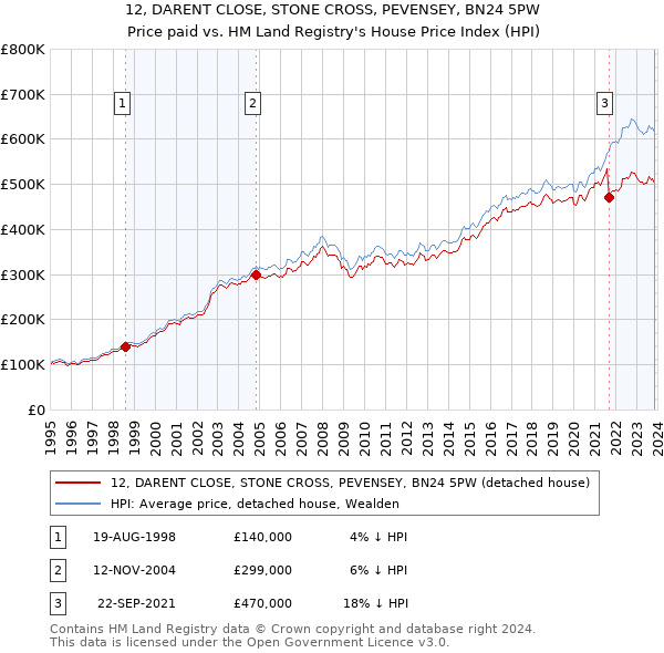 12, DARENT CLOSE, STONE CROSS, PEVENSEY, BN24 5PW: Price paid vs HM Land Registry's House Price Index